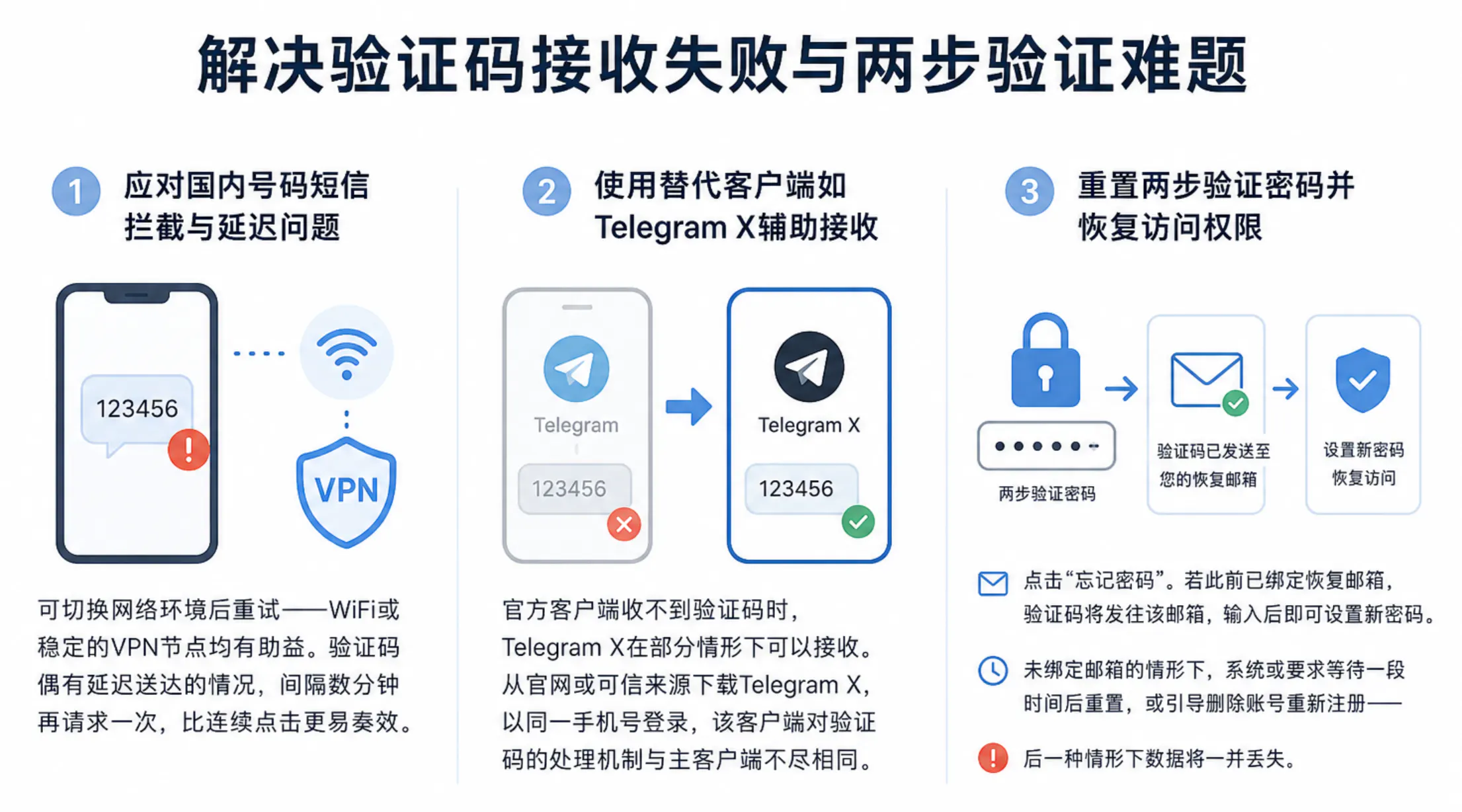 解决验证码接受问题